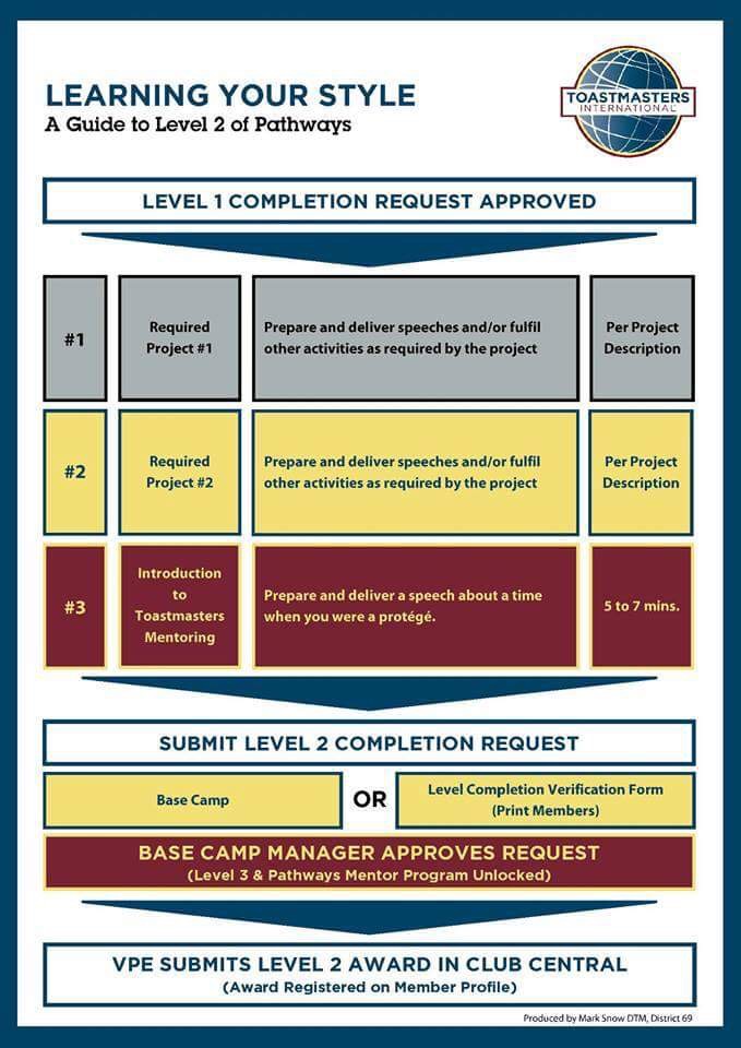 What can I expect from Level 2 – Following Your Path